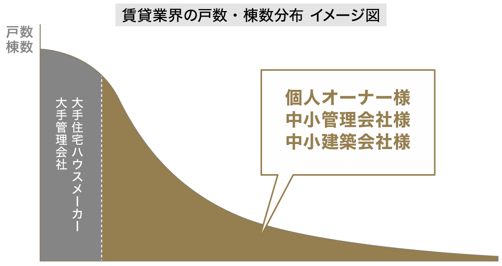 賃貸業界の戸数・棟数分布 イメージ図