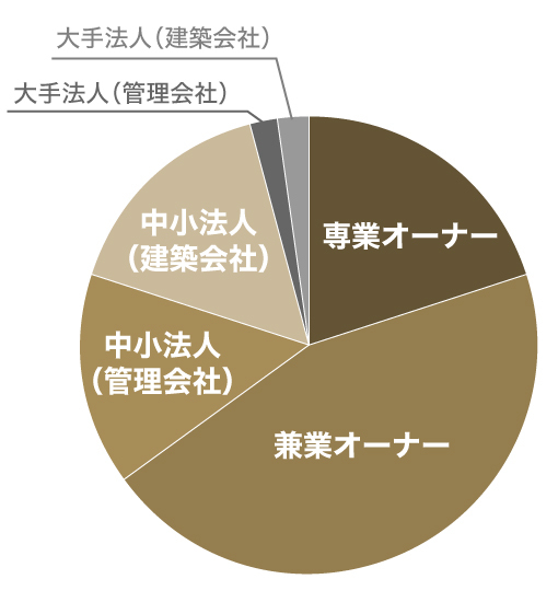 オーナー区分の円グラフ