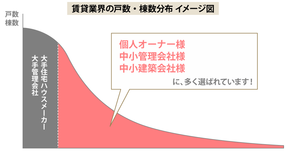 賃貸業界の個数・棟数分布 イメージ図