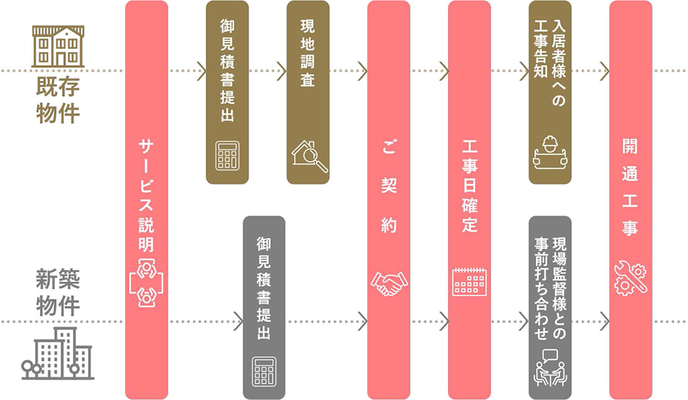開通までの流れ